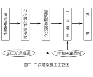 堆龙德庆灌浆料施工工艺—文字完整版